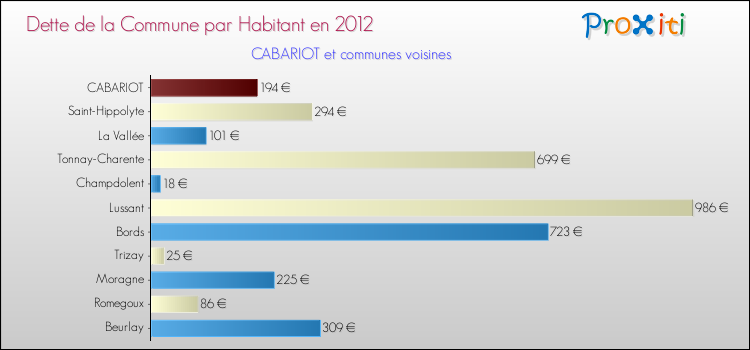 Dette par habitant de la commune en 2012 pour CABARIOT et les communes proches Comparaison de la dette par habitant de la commune en 2012 pour CABARIOT et les communes voisines