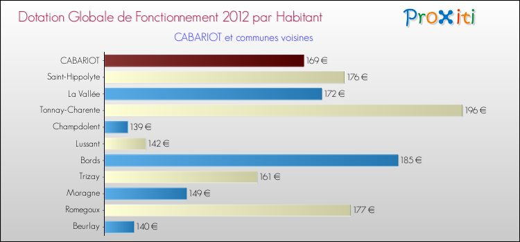 Montant des dotations globales de fonctionnement DGF par Habitant pour CABARIOT et les communes proches Comparaison des des dotations globales de fonctionnement DGF par habitant pour CABARIOT et les communes voisines