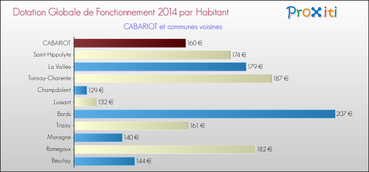 Montant des dotations globales de fonctionnement DGF par Habitant pour CABARIOT et les communes proches en 2014. Comparaison des des dotations globales de fonctionnement DGF par habitant pour CABARIOT et les communes voisines en 2014.