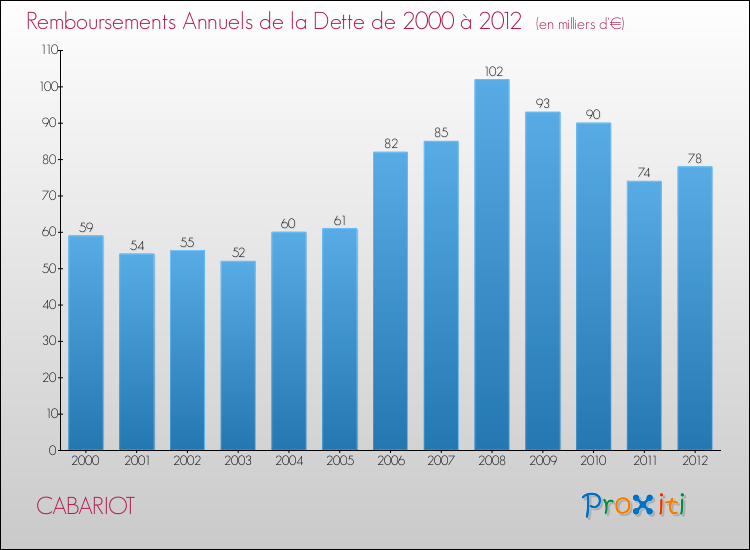 Evolution de l'annuité de la dette pour la commune de CABARIOT de 2000 à 2012 Annuités de la dette pour CABARIOT de 2000 à 2012