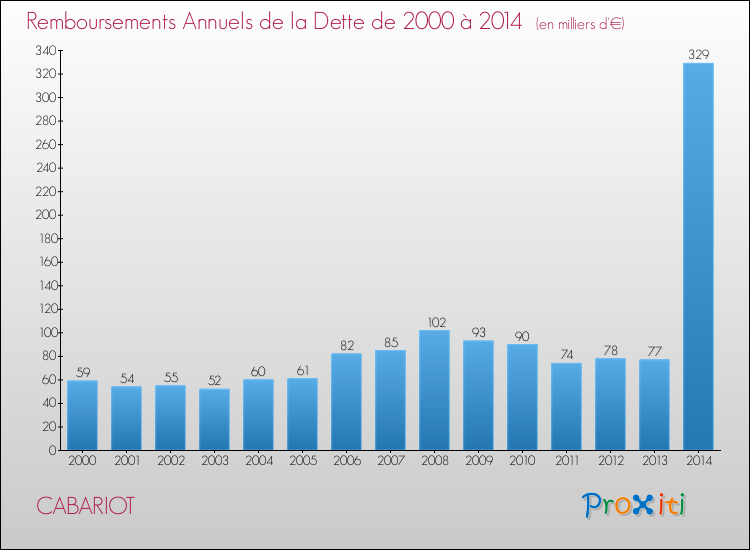 Evolution de l'annuité de la dette pour la commune de CABARIOT de 2000 à 2014 Annuités de la dette pour CABARIOT de 2000 à 2014