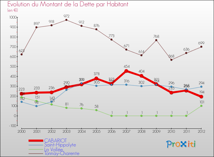 Evolution de la dette par habitant pour la commune de CABARIOT et les communes proches de 2000 à 2012 Comparaison de la dette par habitant pour CABARIOT et les communes voisines de 2000 à 2012
