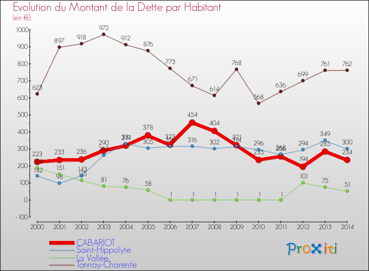 Evolution de la dette par habitant pour la commune de CABARIOT et les communes proches de 2000 à 2014 Comparaison de la dette par habitant pour CABARIOT et les communes voisines de 2000 à 2014
