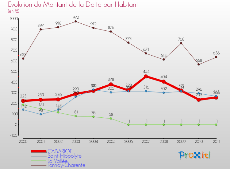 Evolution de la dette par habitant pour la commune de CABARIOT et les communes proches Comparaison de la dette par habitant pour CABARIOT et les communes voisines