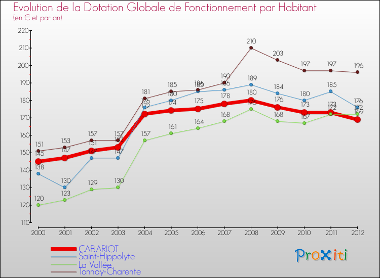 Evolution et montant de la dotation globale de fonctionnement par Habitant pour CABARIOT et les communes proches Comparaison des dotations globales de fonctionnement par habitant pour CABARIOT et les communes voisines