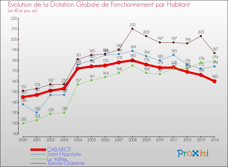 Evolution et montant de la dotation globale de fonctionnement par Habitant pour CABARIOT et les communes proches de 2000 à 2014. Comparaison des dotations globales de fonctionnement par habitant pour CABARIOT et les communes voisines de 2000 à 2014.