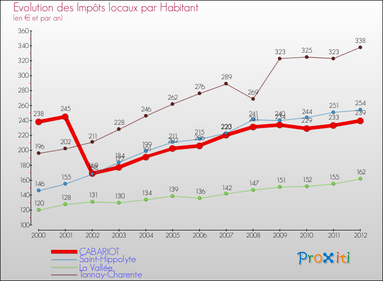 Evolution et montant des impôts locaux par Habitant pour CABARIOT et les communes proches Comparaison des impôts locaux par habitant pour CABARIOT et les communes voisines