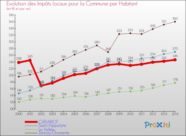 Evolution et montant des impôts locaux par Habitant pour CABARIOT et les communes proches de 2000 à 2014 Comparaison des impôts locaux par habitant pour CABARIOT et les communes voisines de 2000 à 2014