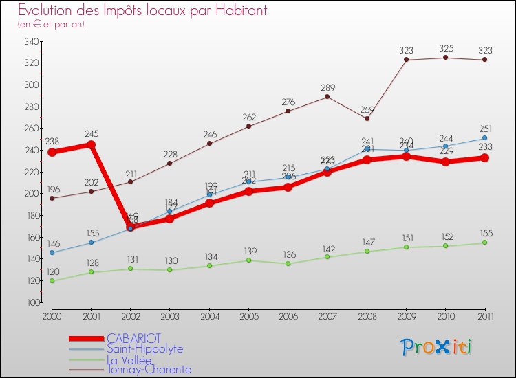 Evolution et montant des impôts locaux par Habitant pour CABARIOT et les communes proches Comparaison des impôts locaux par habitant pour CABARIOT et les communes voisines