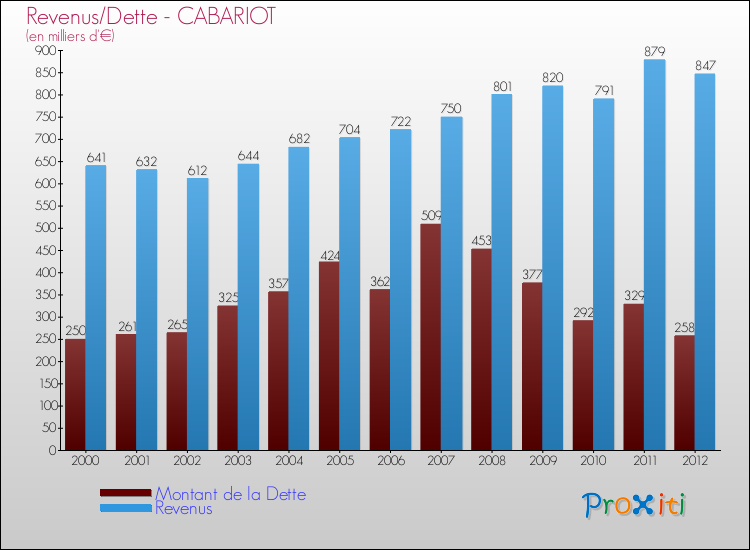 Evolution comparée de la dette et des revenus pour la commune de CABARIOT de 2000 à 2012 Comparaison de la dette et des revenus pour CABARIOT de 2000 à 2012