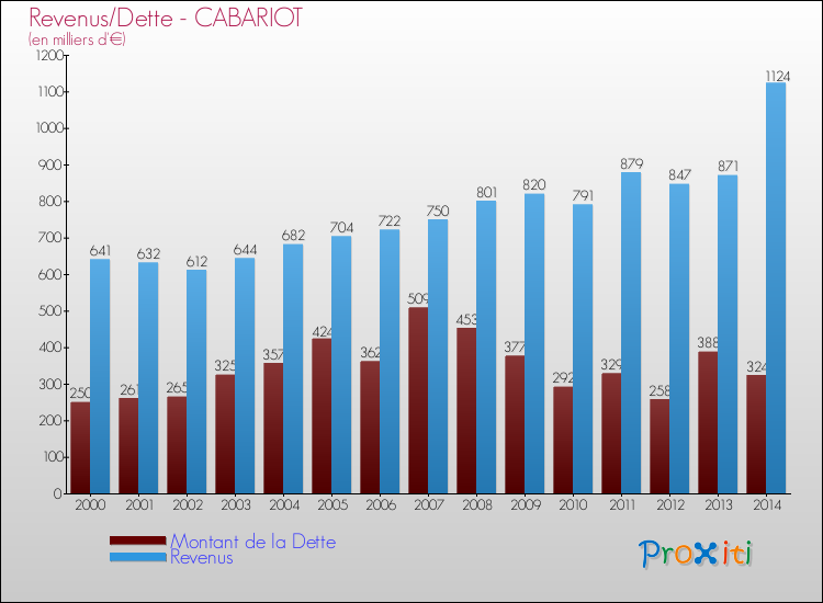 Evolution comparée de la dette et des revenus pour la commune de CABARIOT de 2000 à 2014 Comparaison de la dette et des revenus pour CABARIOT de 2000 à 2014