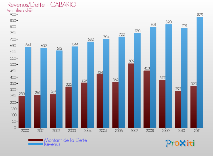 Evolution comparée de la dette et des revenus pour la commune de CABARIOT de 2000 à 2011 Comparaison de la dette et des revenus pour CABARIOT de 2000 à 2011