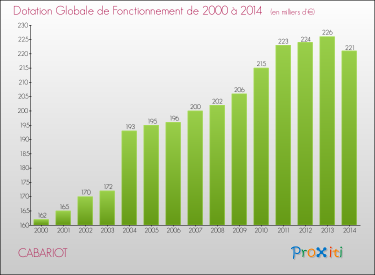Evolution du montant de la Dotation Globale de Fonctionnement pour la commune de CABARIOT de 2000 à 2014 Evolution du montant de la Dotation Globale de Fonctionnement pour CABARIOT de 2000 à 2014