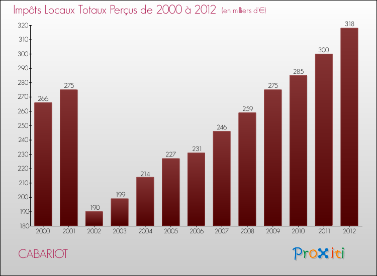 Evolution des Impôts Locaux pour la commune de CABARIOT de 2000 à 2012 Evolution des Impôts Locaux pour CABARIOT de 2000 à 2012