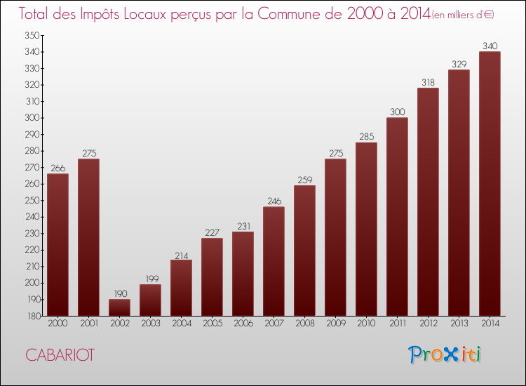 Evolution des Impôts Locaux pour la commune de CABARIOT de 2000 à 2014 Evolution des Impôts Locaux pour CABARIOT de 2000 à 2014