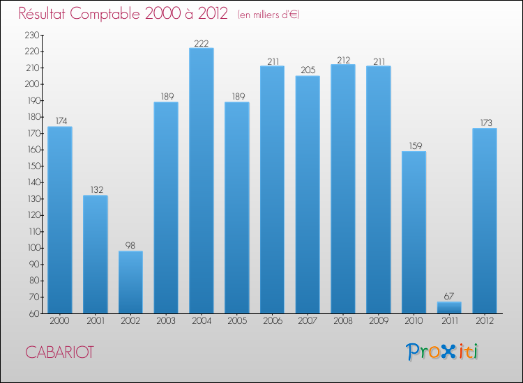 Evolution du résultat comptable pour la commune de CABARIOT de 2000 à 2012 Evolution du résultat comptable pour CABARIOT de 2000 à 2012