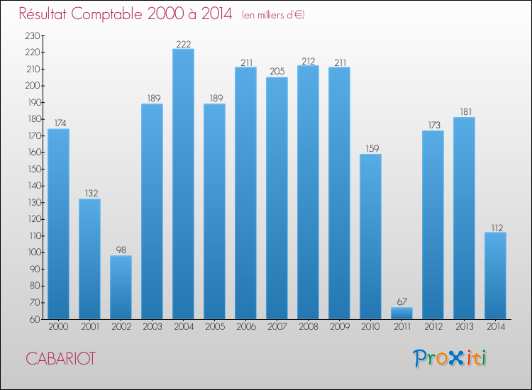 Evolution du résultat comptable pour la commune de CABARIOT de 2000 à 2014 Evolution du résultat comptable pour CABARIOT de 2000 à 2014