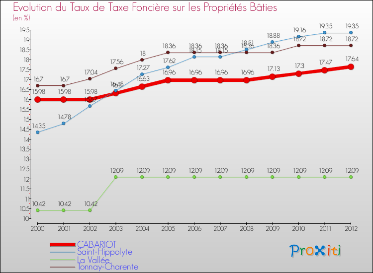 Evolution du taux de la taxe foncière sur le bati pour CABARIOT et les communes proches de 2000 à 2012 Comparaison des taux de taxe foncière sur le bati pour CABARIOT et les communes voisines de 2000 à 2012