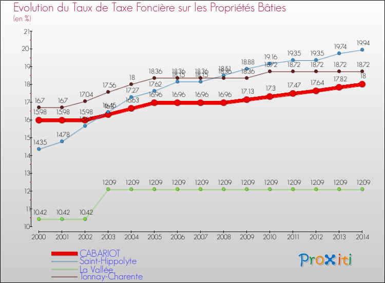 Evolution du taux de la taxe foncière sur le bati pour CABARIOT et les communes proches de 2000 à 2014 Comparaison des taux de taxe foncière sur le bati pour CABARIOT et les communes voisines de 2000 à 2014