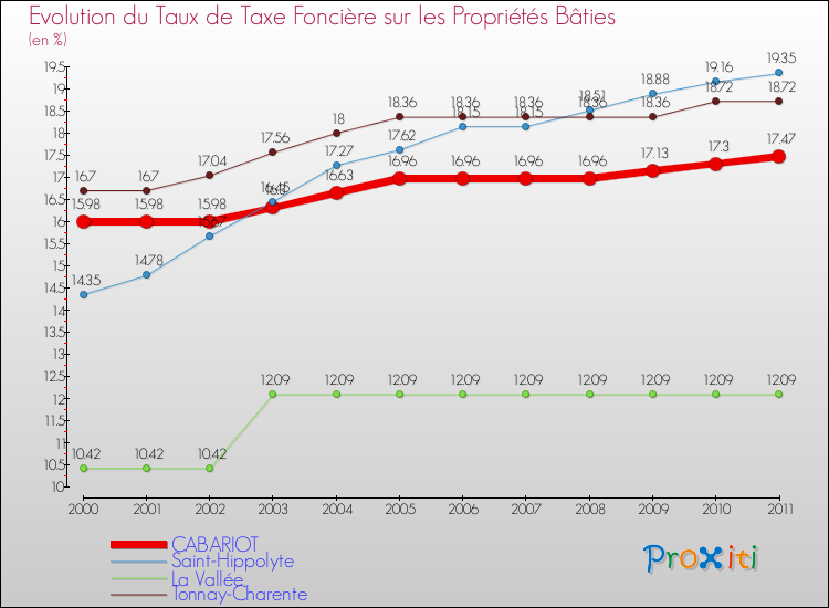 Evolution du taux de la taxe foncière sur le bati pour CABARIOT et les communes proches Comparaison des taux de taxe foncière sur le bati pour CABARIOT et les communes voisines