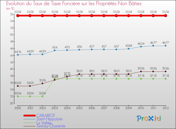 Evolution du taux de la taxe foncière sur les immeubles et terrains non batis pour CABARIOT et les communes proches de 2000 à 2012 Comparaison des taux de la taxe foncière sur les immeubles et terrains non batis pour CABARIOT et les communes voisines de 2000 à 2012