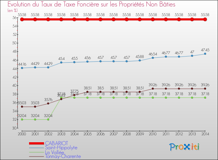 Evolution du taux de la taxe foncière sur les immeubles et terrains non batis pour CABARIOT et les communes proches de 2000 à 2014 Comparaison des taux de la taxe foncière sur les immeubles et terrains non batis pour CABARIOT et les communes voisines de 2000 à 2014