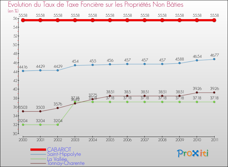 Evolution du taux de la taxe foncière sur les immeubles et terrains non batis pour CABARIOT et les communes proches Comparaison des taux de la taxe foncière sur les immeubles et terrains non batis pour CABARIOT et les communes voisines