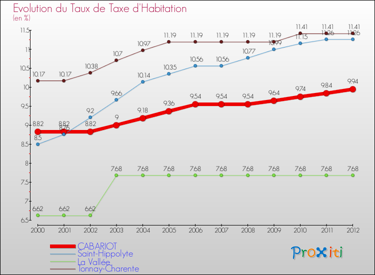 Evolution du taux de la taxe d'habitation pour CABARIOT et les communes proches Comparaison des taux de la taxe d'habitation pour CABARIOT et les communes voisines