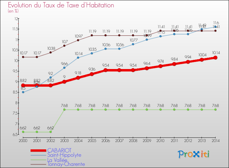 Evolution du taux de la taxe d'habitation pour CABARIOT et les communes proches de 2000 à 2014 Comparaison des taux de la taxe d'habitation pour CABARIOT et les communes voisines de 2000 à 2014