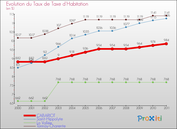 Evolution du taux de la taxe d'habitation pour CABARIOT et les communes proches Comparaison des taux de la taxe d'habitation pour CABARIOT et les communes voisines