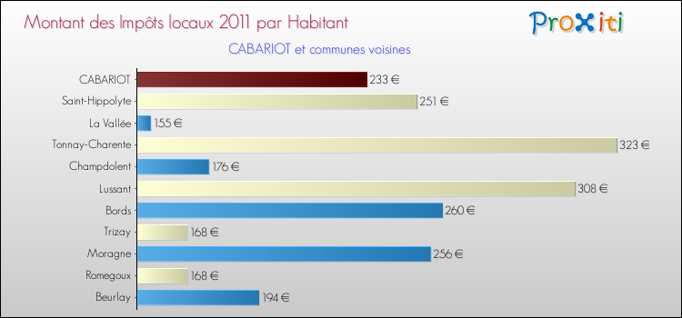 Montant des impôts locaux par Habitant pour CABARIOT et les communes proches Comparaison des impôts locaux par habitant pour CABARIOT et les communes voisines