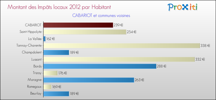 Montant des impôts locaux par Habitant pour CABARIOT et les communes proches Comparaison des impôts locaux par habitant pour CABARIOT et les communes voisines