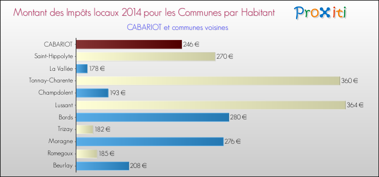 Montant des impôts locaux par Habitant pour CABARIOT et les communes proches en 2014 Comparaison des impôts locaux par habitant pour CABARIOT et les communes voisines en 2014