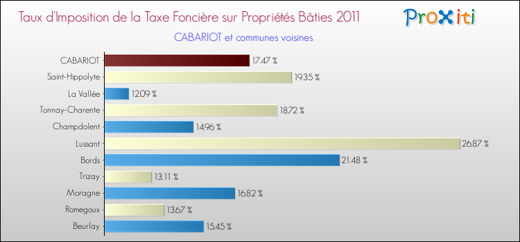 Taux d'imposition de la taxe foncière sur le bati 2011 pour CABARIOT et les communes proches Comparaison des taux d'imposition de la taxe foncière sur le bati 2011 pour CABARIOT et les communes voisines
