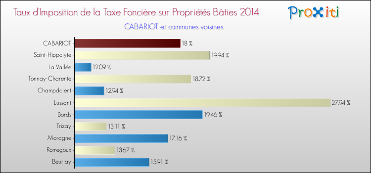 Taux d'imposition de la taxe foncière sur le bati 2014 pour CABARIOT et les communes proches Comparaison des taux d'imposition de la taxe foncière sur le bati 2014 pour CABARIOT et les communes voisines