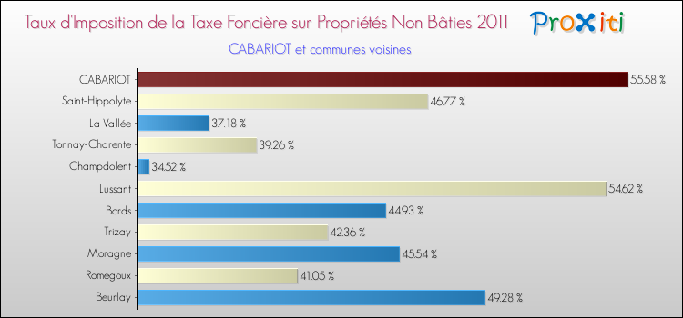 Taux d'imposition de la taxe foncière sur les immeubles et terrains non batis 2011 pour CABARIOT et les communes proches Comparaison des taux d'imposition de la taxe foncière sur les immeubles et terrains non batis 2011 pour CABARIOT et les communes voisines