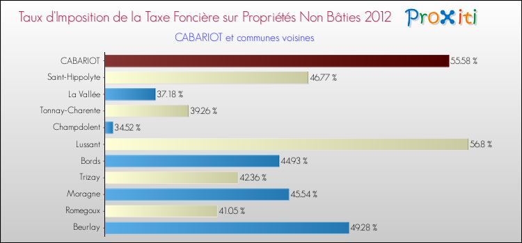 Taux d'imposition de la taxe foncière sur les immeubles et terrains non batis 2012 pour CABARIOT et les communes proches Comparaison des taux d'imposition de la taxe foncière sur les immeubles et terrains non batis 2012 pour CABARIOT et les communes voisines