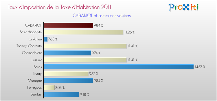 Taux d'imposition de la taxe d'habitation 2011 pour CABARIOT et les communes proches Comparaison des taux d'imposition de la taxe d'habitation 2011 pour CABARIOT et les communes voisines
