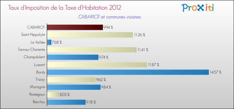 Taux d'imposition de la taxe d'habitation 2012 pour CABARIOT et les communes proches Comparaison des taux d'imposition de la taxe d'habitation 2012 pour CABARIOT et les communes voisines