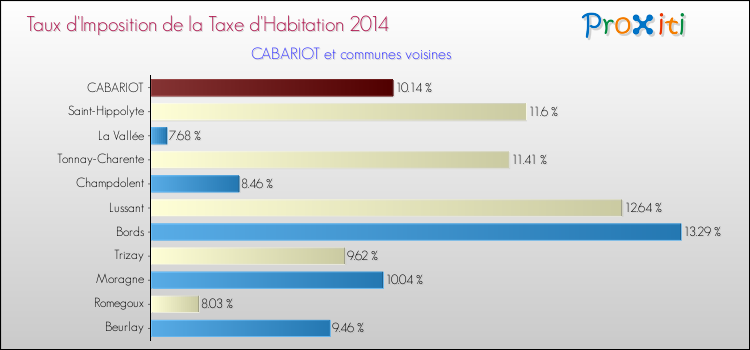 Taux d'imposition de la taxe d'habitation 2014 pour CABARIOT et les communes proches Comparaison des taux d'imposition de la taxe d'habitation 2014 pour CABARIOT et les communes voisines
