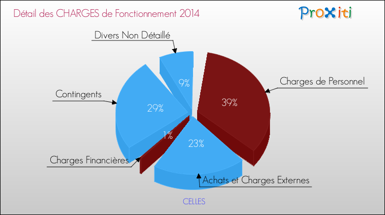 Décomposition des Charges de Fonctionnement 2014 de la commune de CELLES Charges de Fonctionnement 2014 pour la commune de CELLES