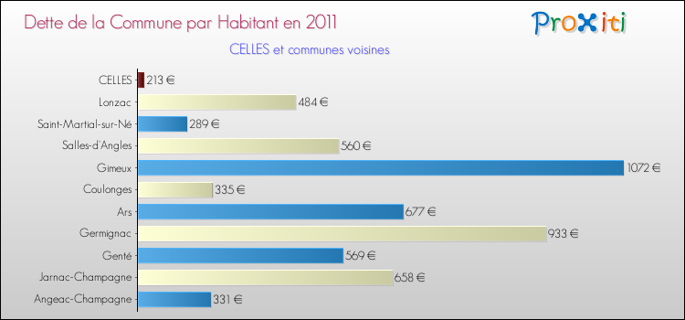 Dette par habitant de la commune en 2011 pour CELLES et les communes proches Comparaison de la dette par habitant de la commune en 2011 pour CELLES et les communes voisines