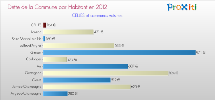 Dette par habitant de la commune en 2012 pour CELLES et les communes proches Comparaison de la dette par habitant de la commune en 2012 pour CELLES et les communes voisines