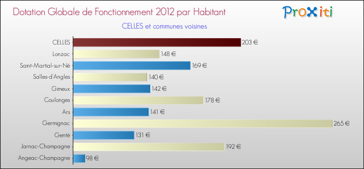 Montant des dotations globales de fonctionnement DGF par Habitant pour CELLES et les communes proches Comparaison des des dotations globales de fonctionnement DGF par habitant pour CELLES et les communes voisines