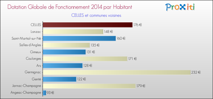 Montant des dotations globales de fonctionnement DGF par Habitant pour CELLES et les communes proches en 2014. Comparaison des des dotations globales de fonctionnement DGF par habitant pour CELLES et les communes voisines en 2014.