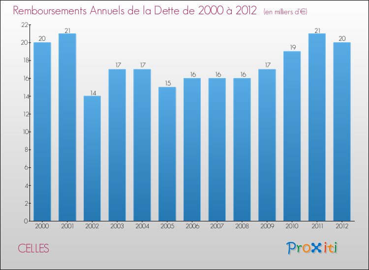 Evolution de l'annuité de la dette pour la commune de CELLES de 2000 à 2012 Annuités de la dette pour CELLES de 2000 à 2012