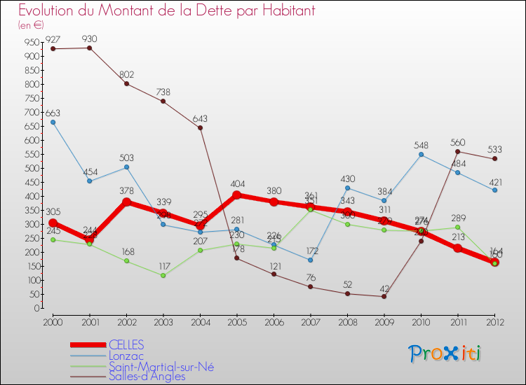 Evolution de la dette par habitant pour la commune de CELLES et les communes proches de 2000 à 2012 Comparaison de la dette par habitant pour CELLES et les communes voisines de 2000 à 2012