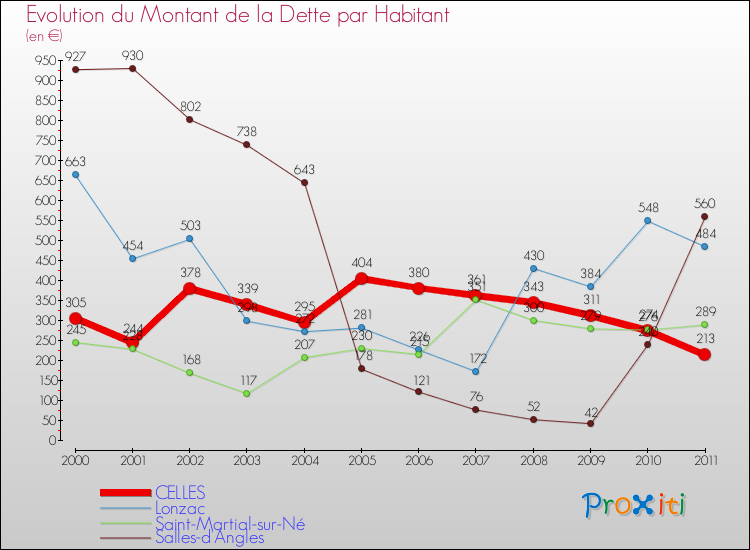 Evolution de la dette par habitant pour la commune de CELLES et les communes proches Comparaison de la dette par habitant pour CELLES et les communes voisines