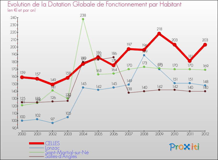 Evolution et montant de la dotation globale de fonctionnement par Habitant pour CELLES et les communes proches Comparaison des dotations globales de fonctionnement par habitant pour CELLES et les communes voisines