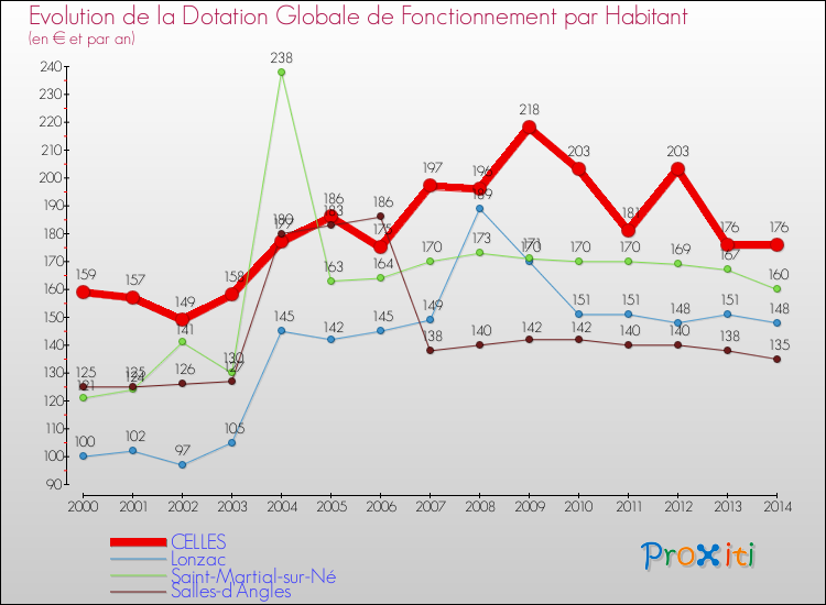 Evolution et montant de la dotation globale de fonctionnement par Habitant pour CELLES et les communes proches de 2000 à 2014. Comparaison des dotations globales de fonctionnement par habitant pour CELLES et les communes voisines de 2000 à 2014.